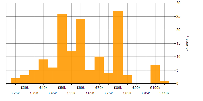 Salary histogram for nginx in the UK
