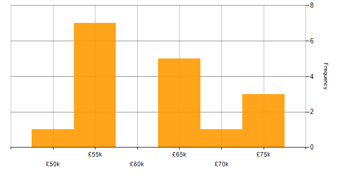 Salary histogram for NgRx in England