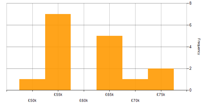 Salary histogram for NgRx in the UK