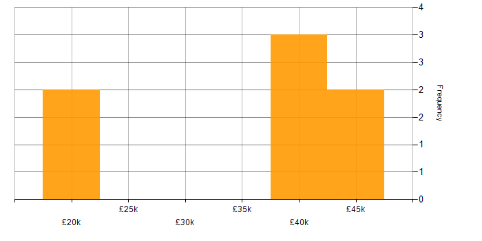 Salary histogram for NHS in Buckinghamshire