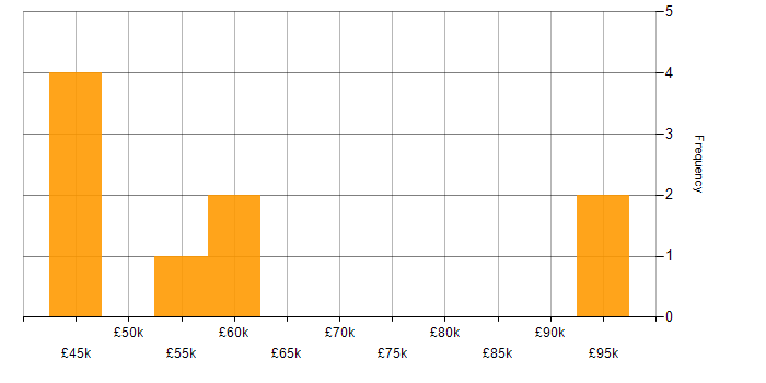 Salary histogram for NHS in the City of London