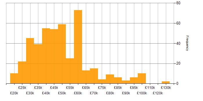 Salary histogram for NHS in England