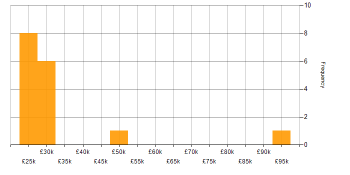 Salary histogram for NHS in Essex