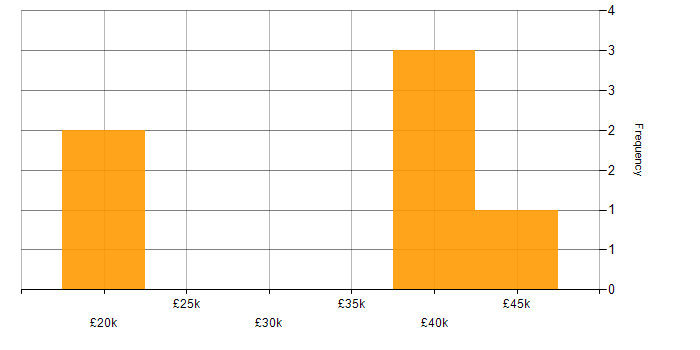 Salary histogram for NHS in Milton Keynes