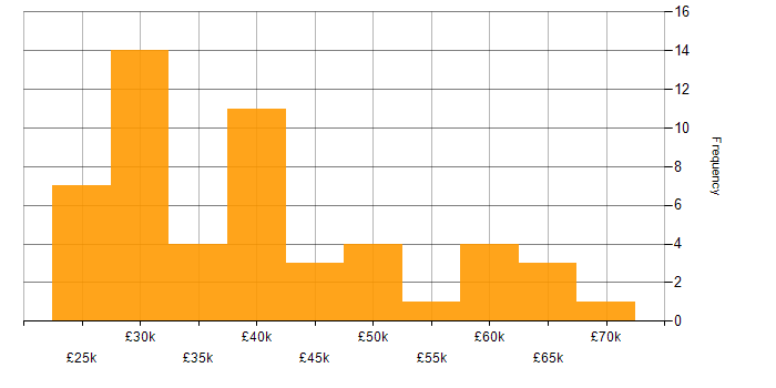 Salary histogram for NHS in the North West