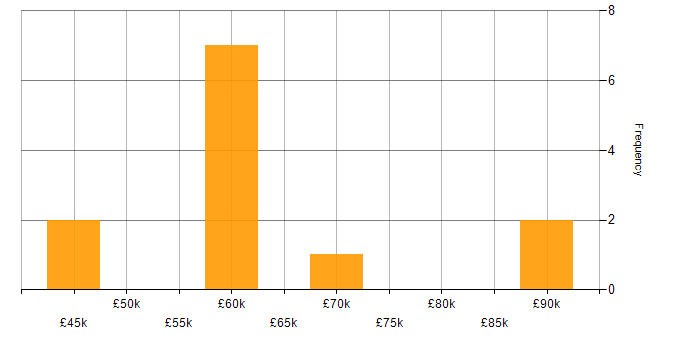 Salary histogram for NHS in Reading