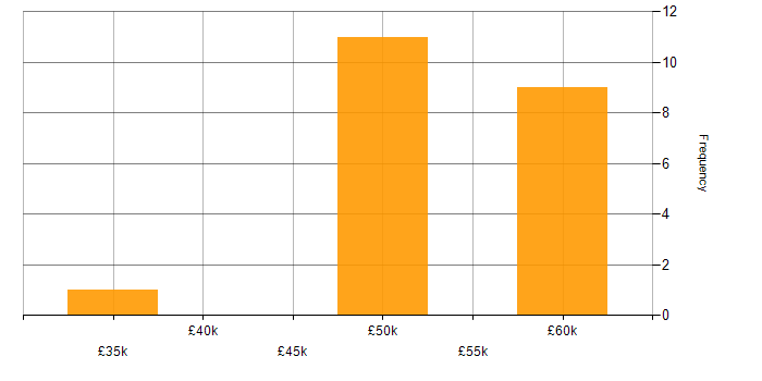 Salary histogram for NHS in Ringwood