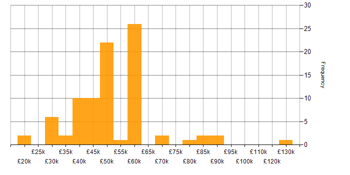 Salary histogram for NHS in the South East