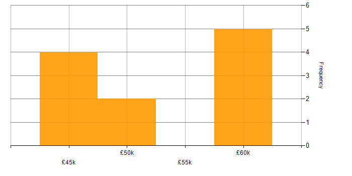 Salary histogram for NHS in Southampton