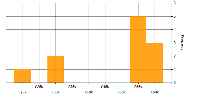 Salary histogram for NHS in Staffordshire