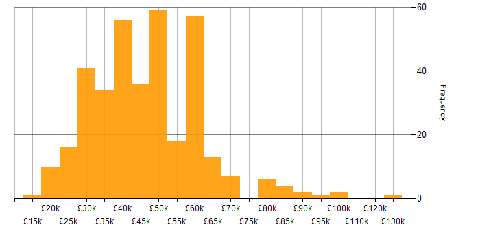 Salary histogram for NHS in the UK excluding London