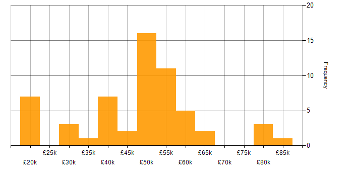 Salary histogram for NHS in the West Midlands