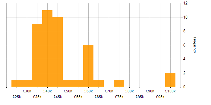 Salary histogram for NHS in West Yorkshire