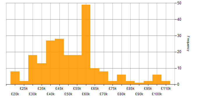 NHS salary histogram for jobs with a WFH option