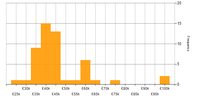 Salary histogram for NHS in Yorkshire