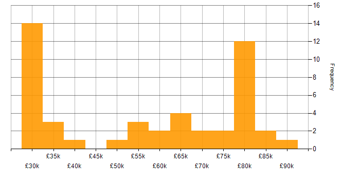 Salary histogram for Nimble Storage in the UK