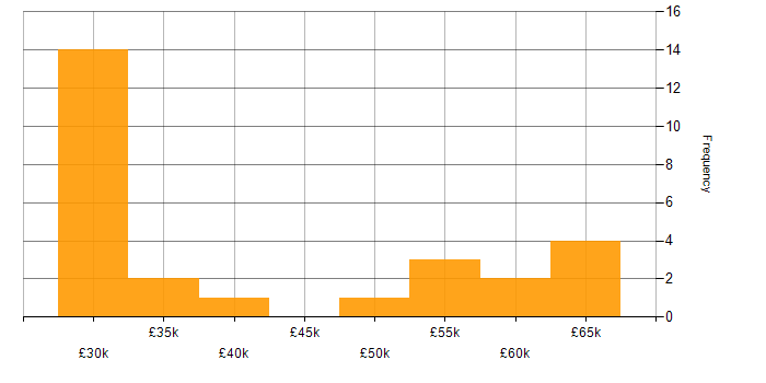 Salary histogram for Nimble Storage in the UK excluding London