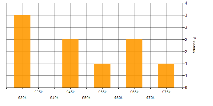 Salary histogram for NIST in the East Midlands