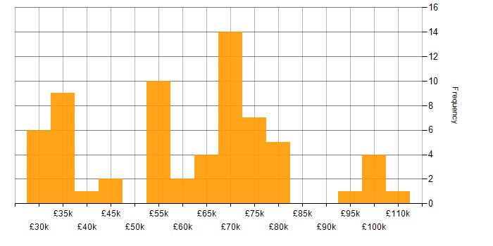 Salary histogram for NIST in the Midlands