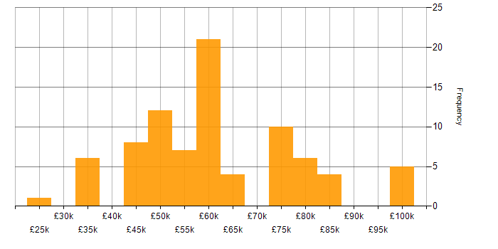 Salary histogram for NIST in the North West
