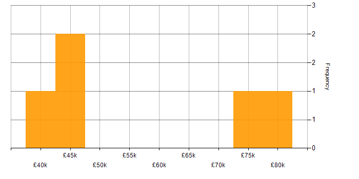 Salary histogram for NIST in Oxfordshire