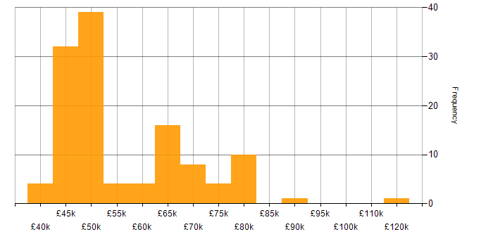 Salary histogram for NIST in the South East