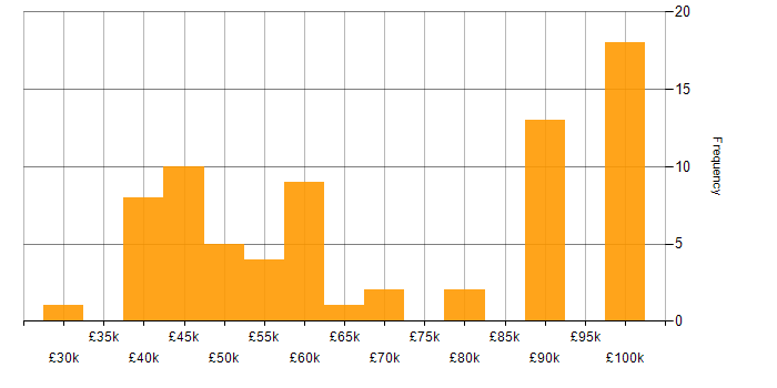 Salary histogram for NIST in the South West