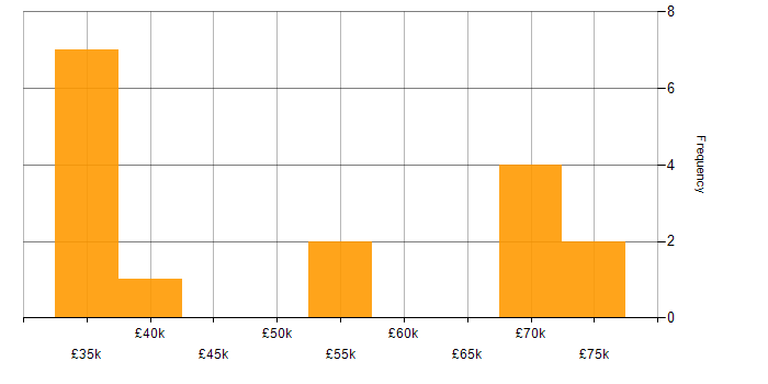 Salary histogram for NIST in Staffordshire