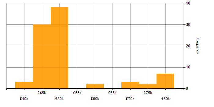 Salary histogram for NIST in Surrey