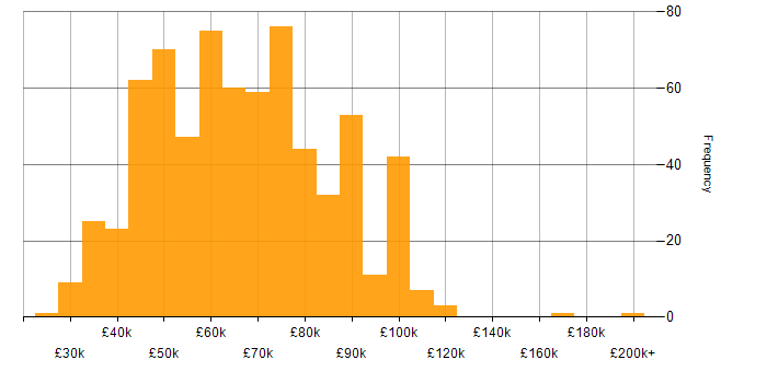 Salary histogram for NIST in the UK