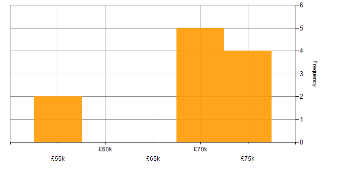Salary histogram for NIST in Watford