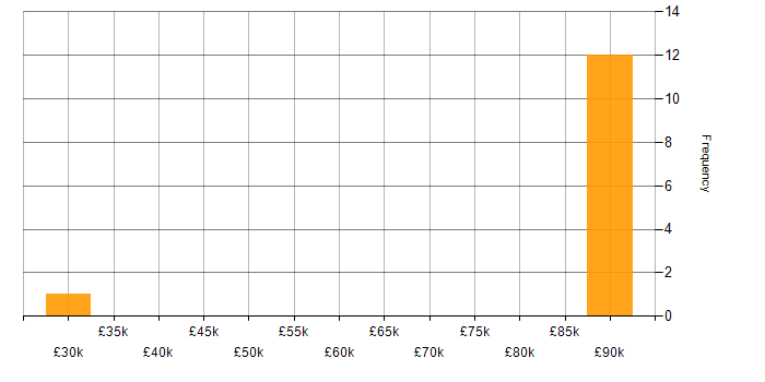 Salary histogram for NIST in Wiltshire
