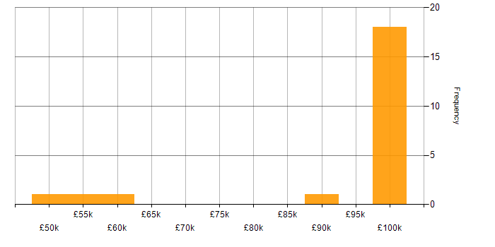 Salary histogram for NIST 800 in the South West