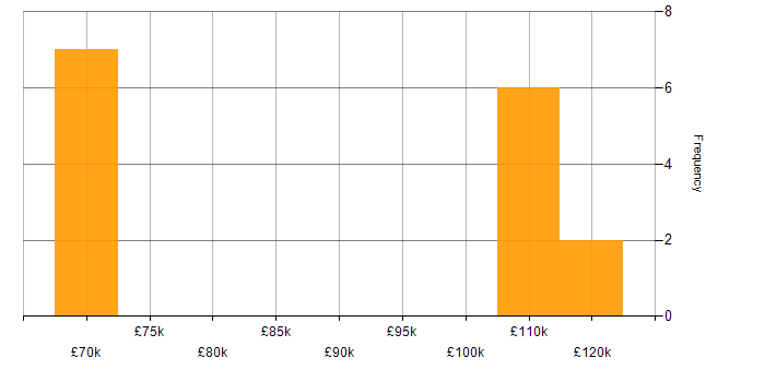 Salary histogram for Nmap in the City of London