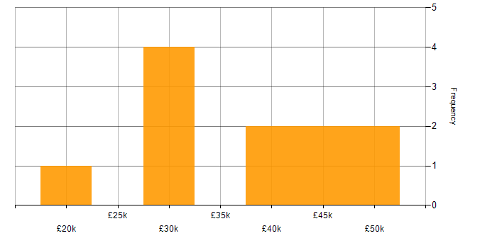Salary histogram for NOC Engineer in the UK