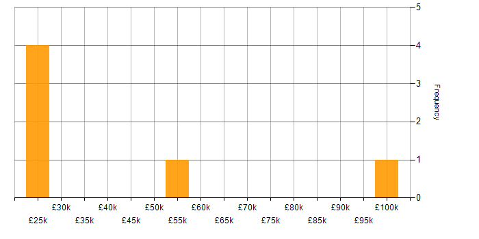 Salary histogram for Node-RED in England