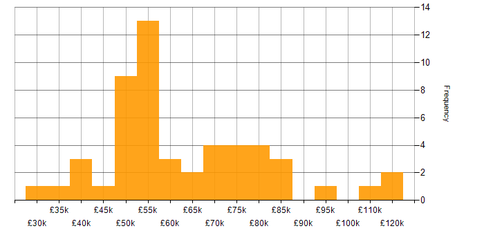 Salary histogram for Node.js in Bristol