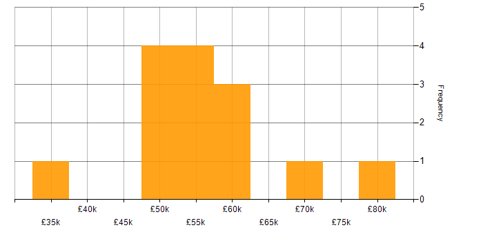 Salary histogram for Node.js in Buckinghamshire