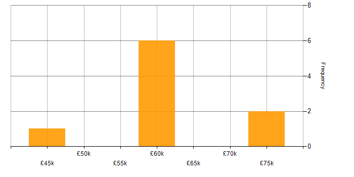 Salary histogram for Node.js in Carlisle