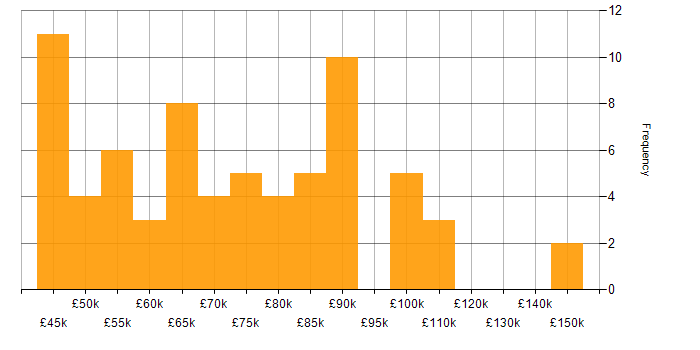 Salary histogram for Node.js in Central London