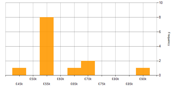 Salary histogram for Node.js in Cheshire