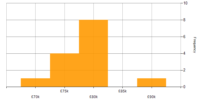 Salary histogram for Node.js in Croydon