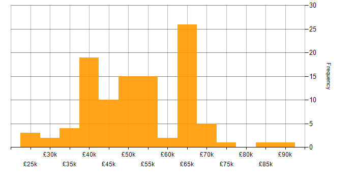 Salary histogram for Node.js in the East of England