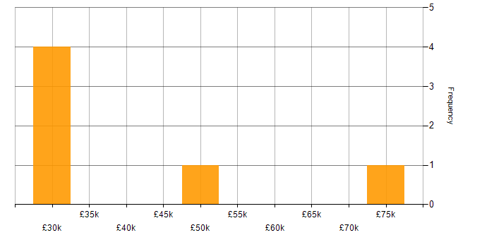 Salary histogram for Node.js in East Sussex