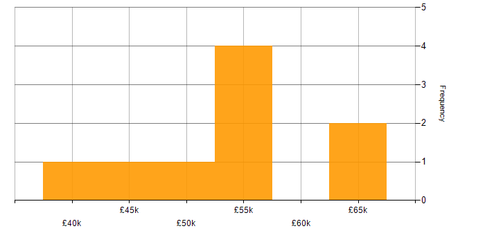 Salary histogram for Node.js in Guildford
