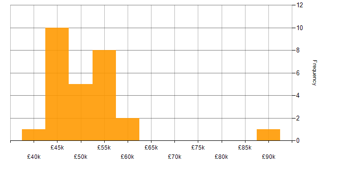 Salary histogram for Node.js in Hertfordshire