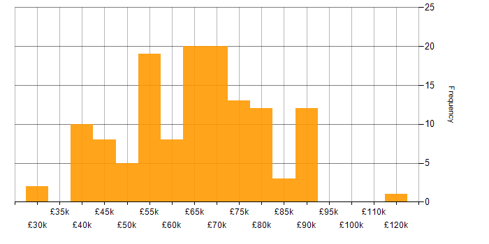 Salary histogram for Node.js in Manchester