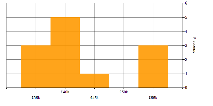 Salary histogram for Node.js in Merseyside