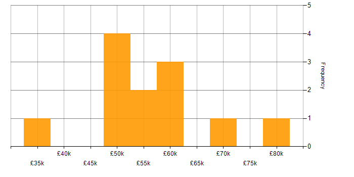 Salary histogram for Node.js in Milton Keynes