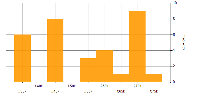 Salary histogram for Node.js in the North East